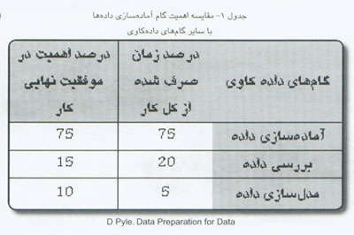 آماده سازي داده ها براي داده کاوي